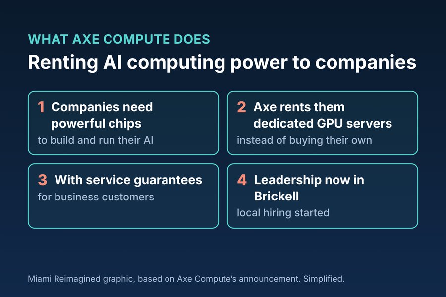 Lo que hace Axe Compute en cuatro pasos: las empresas necesitan chips potentes, Axe les alquila servidores GPU dedicados, con garantías de servicio, la dirección ahora está en Brickell