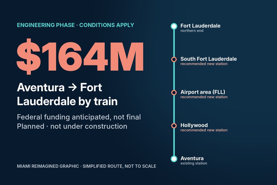Graphic: $164M anticipated for a planned train from Aventura to Fort Lauderdale with three recommended new stations
