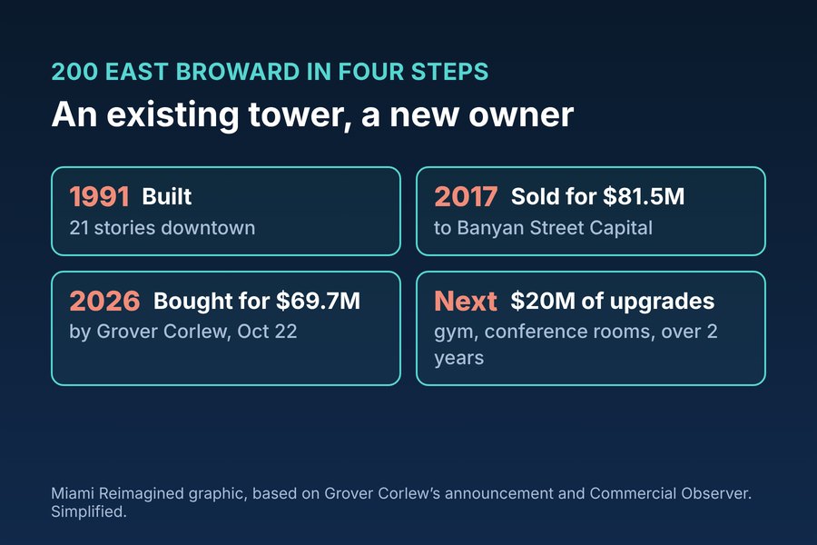 200 East Broward in quattro tappe: costruita nel 1991, venduta per $81,5 milioni nel 2017, acquistata per $69,7 milioni a ottobre 2026, $20 milioni di lavori in due anni
