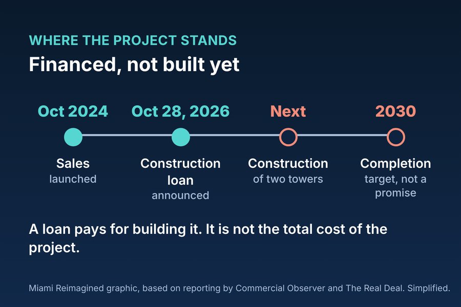Timeline: sales launched October 2024, construction loan announced October 28, 2026, construction next, completion targeted for 2030