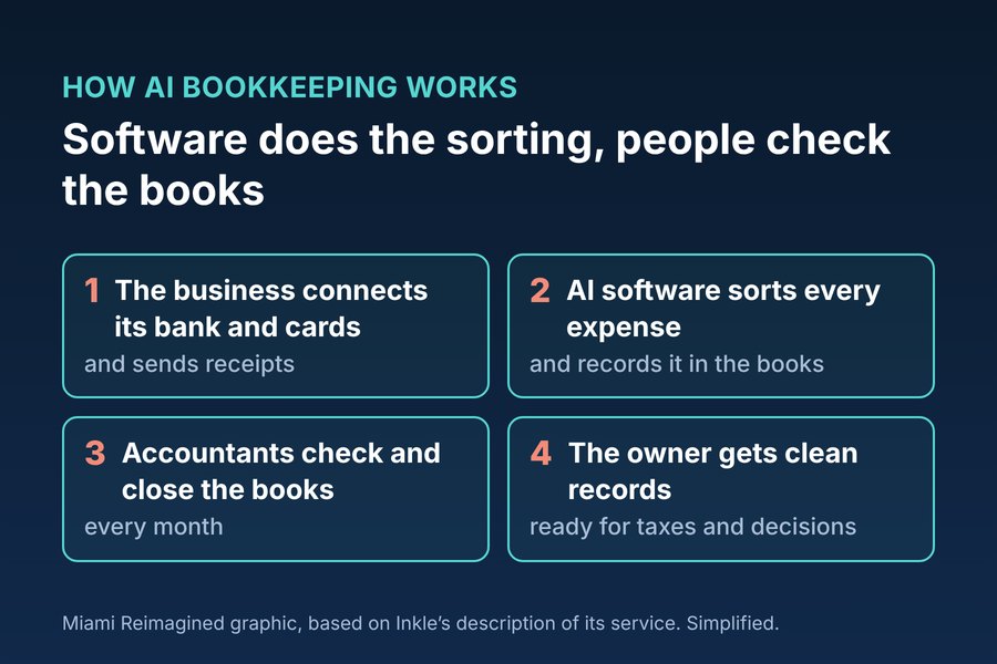 Cómo funciona la teneduría de libros con IA en cuatro pasos: la empresa conecta su banco y sus tarjetas, el software de IA clasifica los gastos, los contadores revisan y cierran los libros cada mes, el dueño obtiene registros en orden