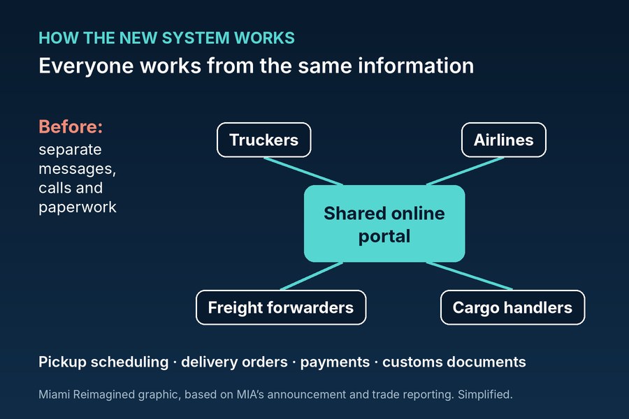 Diagrama: transportistas, aerolíneas, agentes de carga y operadores de carga conectados a un solo portal en línea compartido