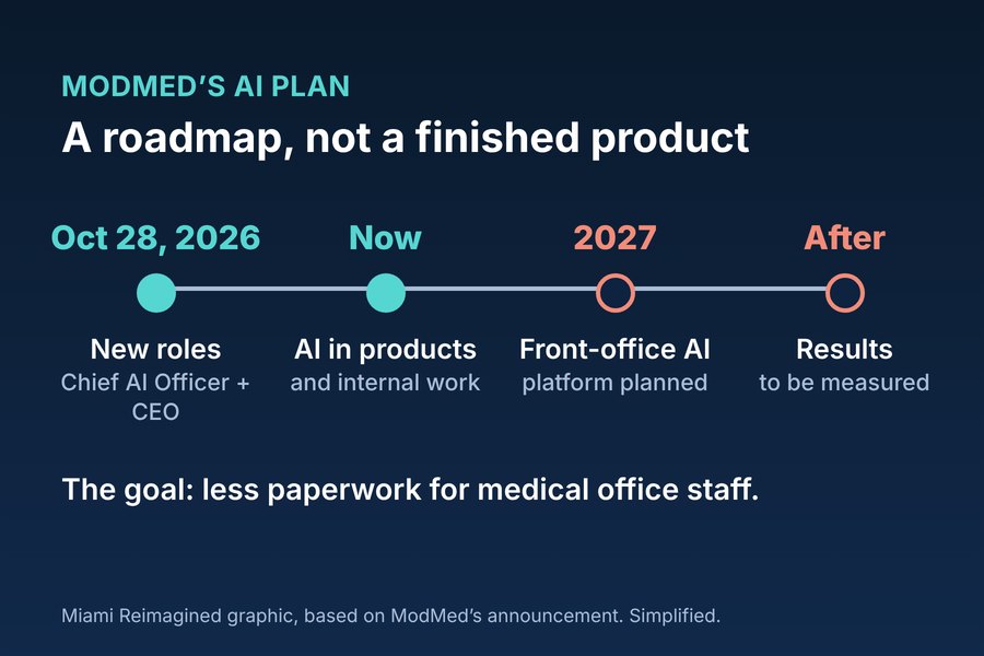 ModMed’s AI plan: new roles October 28, 2026, AI in products now, front-office AI platform planned for 2027, results to be measured