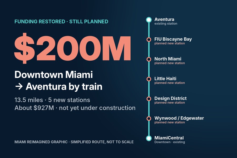 Grafica: ripristinati $200 milioni per un treno previsto da Downtown Miami ad Aventura con sette stazioni