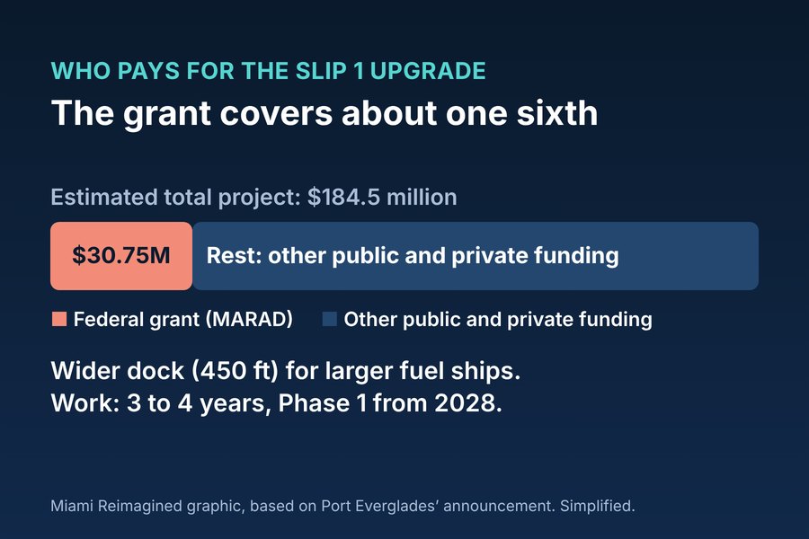 Bar chart: the $30.75 million grant is about one sixth of the estimated $184.5 million project; the rest comes from other public and private funding