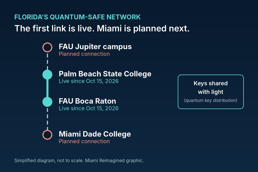 Diagram of the quantum-safe network: Palm Beach State College and FAU Boca Raton live since October 15, 2026; FAU Jupiter and Miami Dade College planned