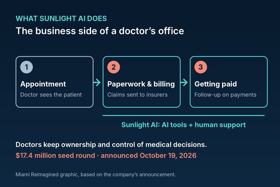 Diagram: appointment, then paperwork and billing, then getting paid, with Sunlight AI handling the last two with AI tools and human support