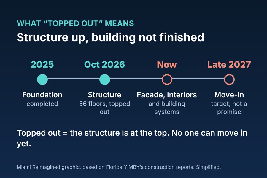 Etapas: cimentación terminada en 2025, estructura en su altura máxima en octubre de 2026, fachada e interiores ahora, mudanza prevista para finales de 2027